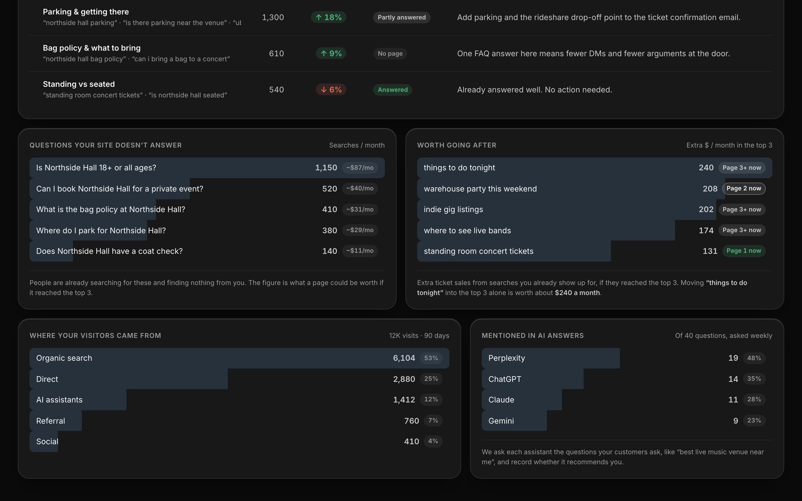 Questions a client&rsquo;s site doesn&rsquo;t answer, opportunities and AI assistant mentions
