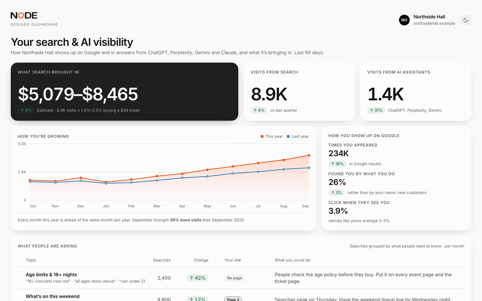 The client dashboard: what search brought in, growth and how a client shows up on Google